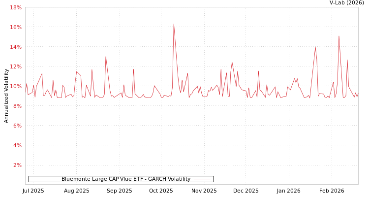 graph of Bluemonte Large CAP Vlue ETF GARCH