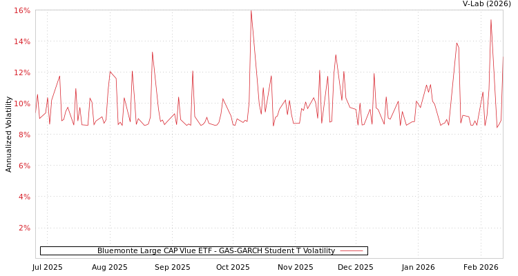 graph of Bluemonte Large CAP Vlue ETF GAS-GARCH-T