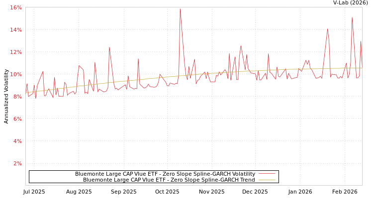 graph of Bluemonte Large CAP Vlue ETF S0GARCH