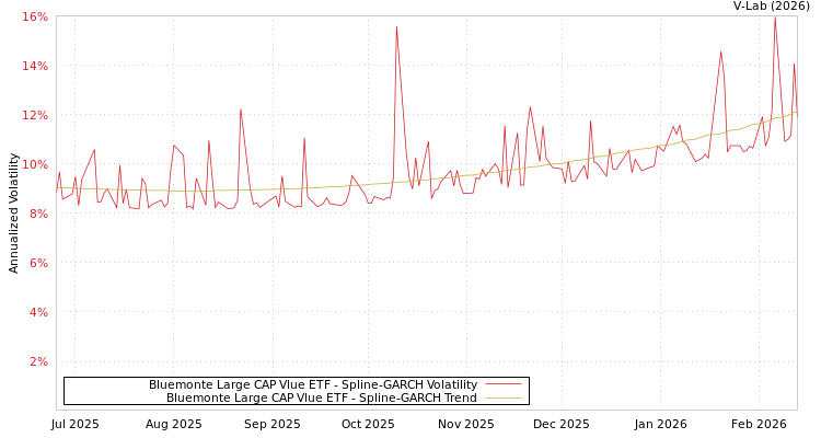graph of Bluemonte Large CAP Vlue ETF SGARCH