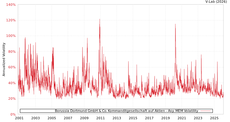 graph of Borussia Dortmund GmbH & Co. Kommanditgesellschaft auf Aktien AMEM