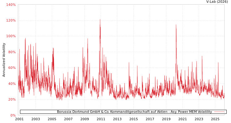 graph of Borussia Dortmund GmbH & Co. Kommanditgesellschaft auf Aktien APMEM