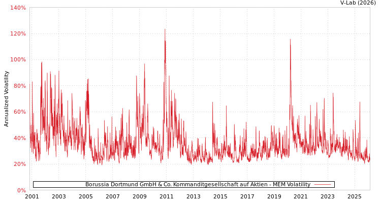 graph of Borussia Dortmund GmbH & Co. Kommanditgesellschaft auf Aktien MEM