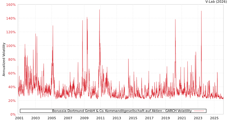 graph of Borussia Dortmund GmbH & Co. Kommanditgesellschaft auf Aktien GARCH
