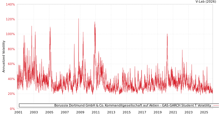 graph of Borussia Dortmund GmbH & Co. Kommanditgesellschaft auf Aktien GAS-GARCH-T