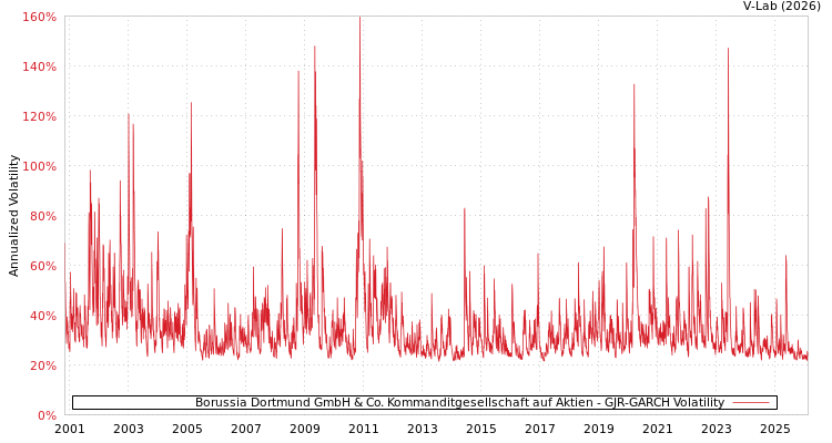 graph of Borussia Dortmund GmbH & Co. Kommanditgesellschaft auf Aktien GJR-GARCH
