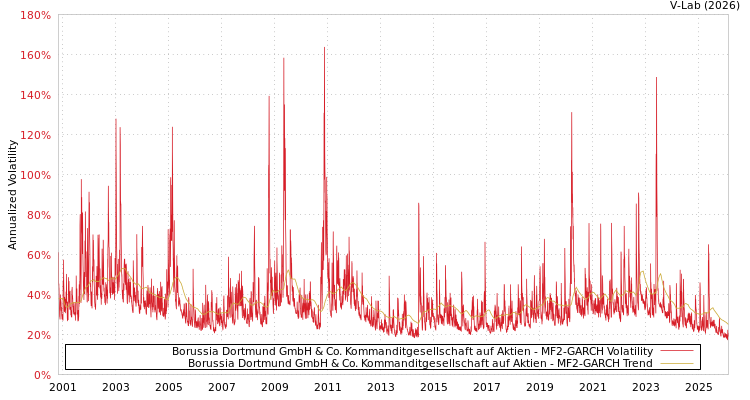 graph of Borussia Dortmund GmbH & Co. Kommanditgesellschaft auf Aktien MF2-GARCH