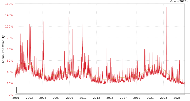 graph of Borussia Dortmund GmbH & Co. Kommanditgesellschaft auf Aktien S0GARCH