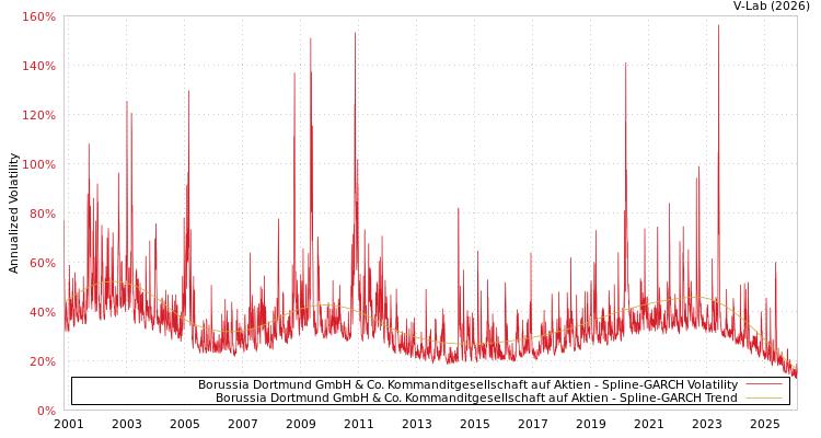 graph of Borussia Dortmund GmbH & Co. Kommanditgesellschaft auf Aktien SGARCH