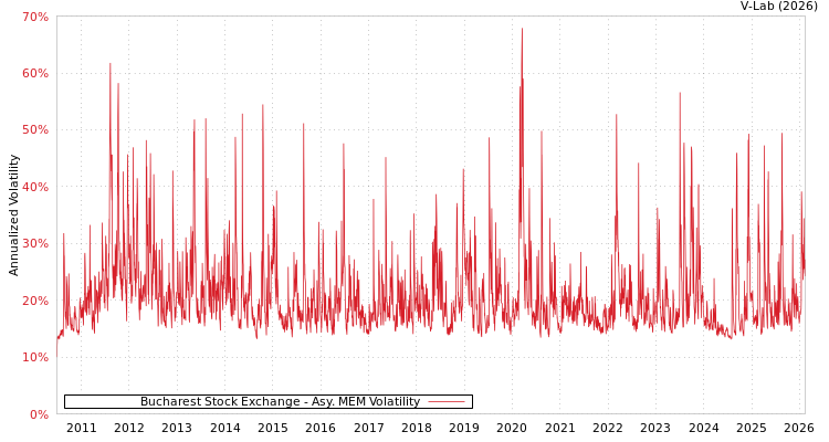 graph of Bucharest Stock Exchange AMEM
