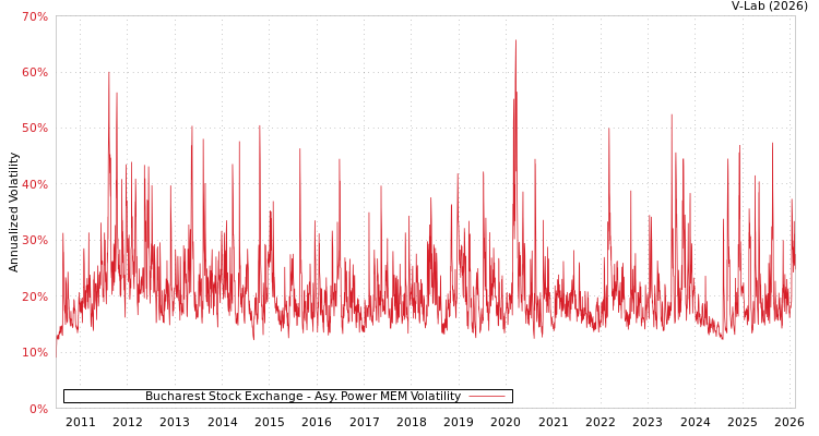 graph of Bucharest Stock Exchange APMEM