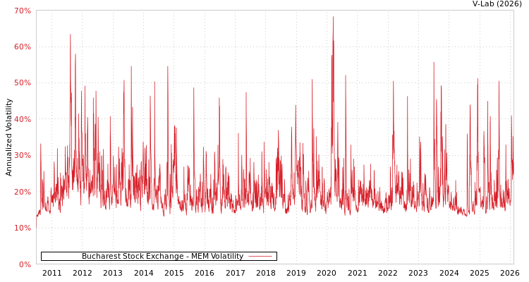 graph of Bucharest Stock Exchange MEM