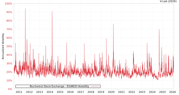 graph of Bucharest Stock Exchange EGARCH