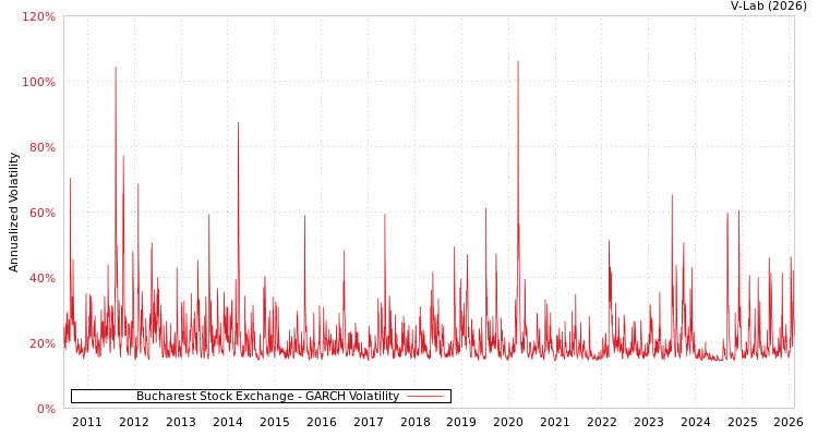 graph of Bucharest Stock Exchange GARCH