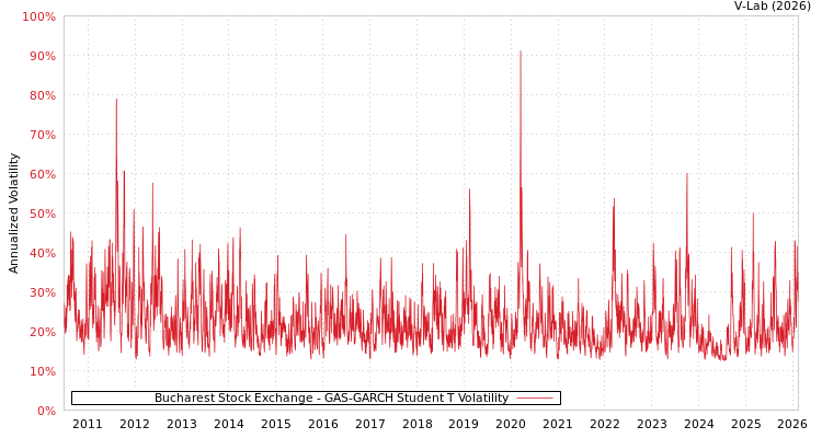 graph of Bucharest Stock Exchange GAS-GARCH-T