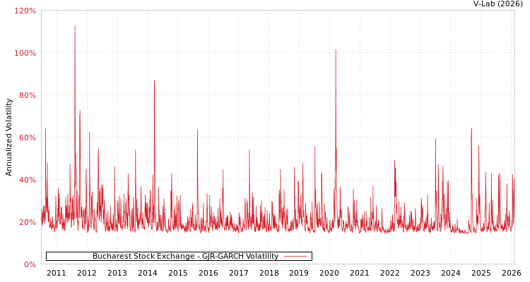 graph of Bucharest Stock Exchange GJR-GARCH