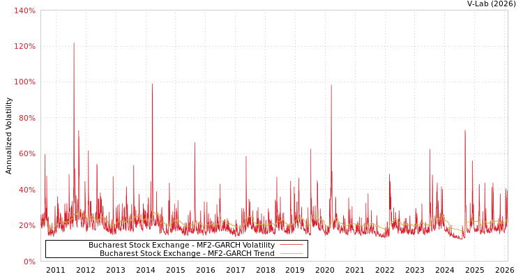 graph of Bucharest Stock Exchange MF2-GARCH