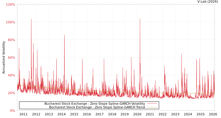 graph of Bucharest Stock Exchange S0GARCH