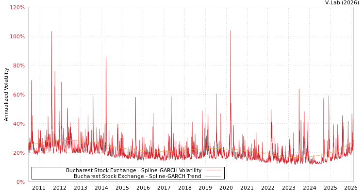 graph of Bucharest Stock Exchange SGARCH