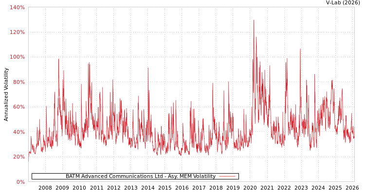 graph of BATM Advanced Communications Ltd AMEM