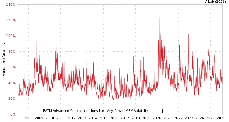 graph of BATM Advanced Communications Ltd APMEM