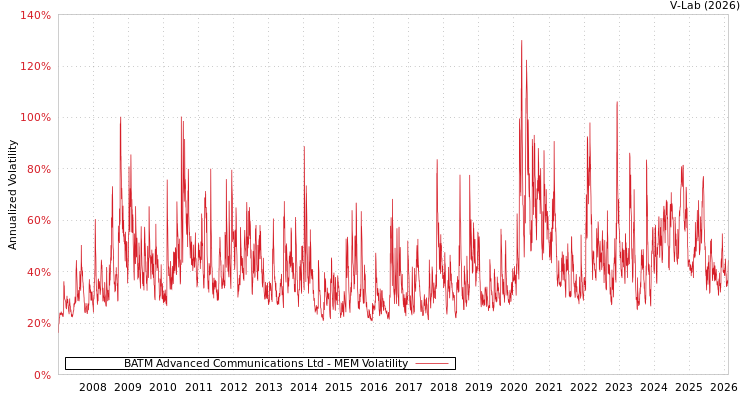 graph of BATM Advanced Communications Ltd MEM