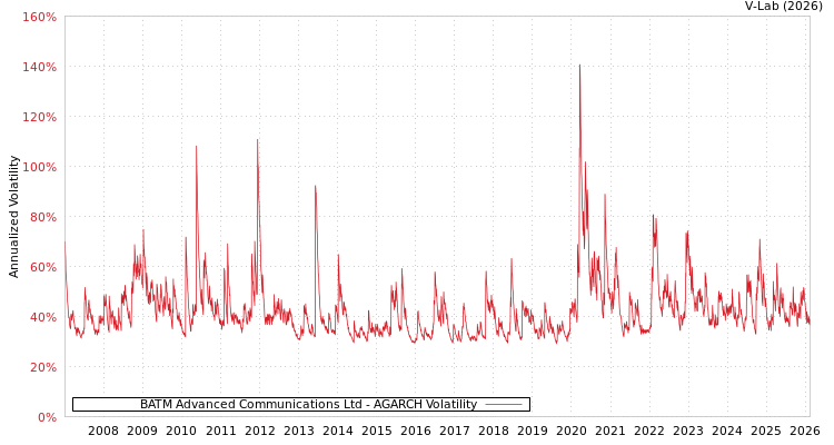 graph of BATM Advanced Communications Ltd AGARCH