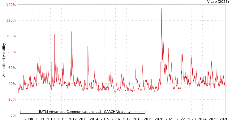 graph of BATM Advanced Communications Ltd GARCH