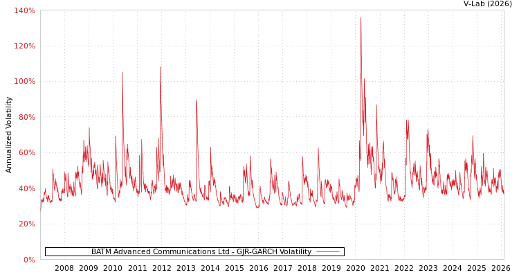 graph of BATM Advanced Communications Ltd GJR-GARCH