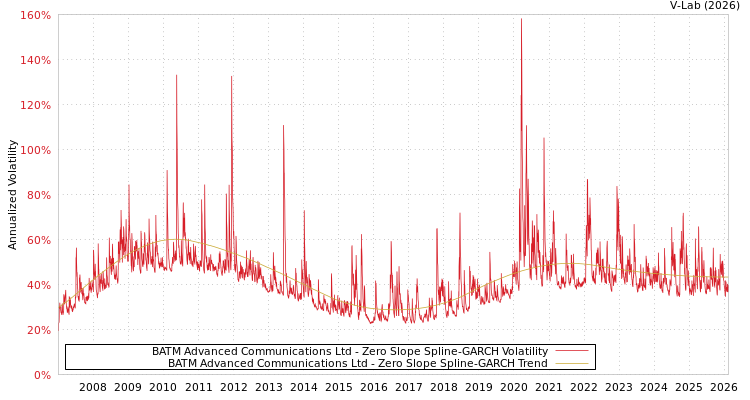 graph of BATM Advanced Communications Ltd S0GARCH