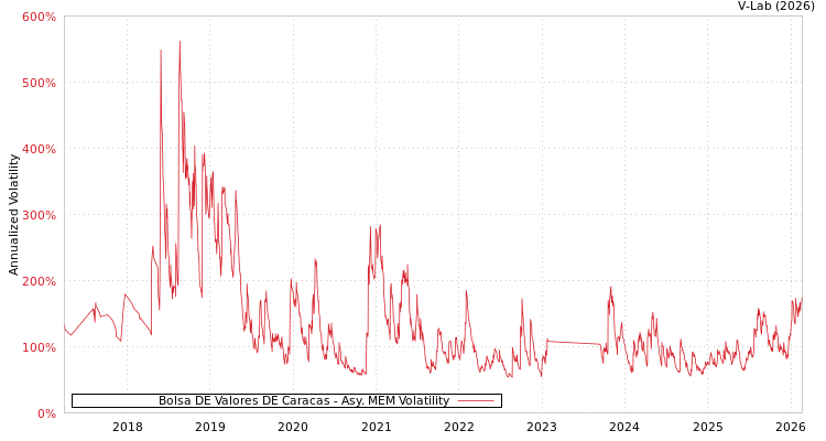 graph of Bolsa DE Valores DE Caracas AMEM