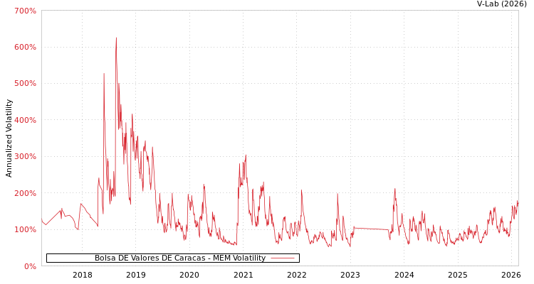 graph of Bolsa DE Valores DE Caracas MEM