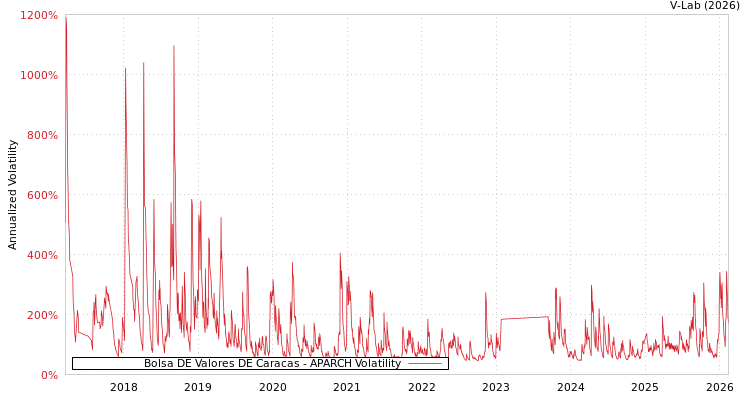 graph of Bolsa DE Valores DE Caracas APARCH