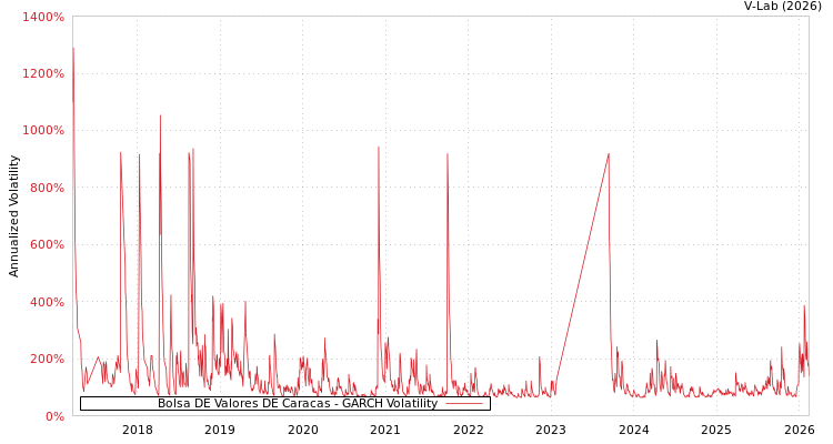 graph of Bolsa DE Valores DE Caracas GARCH