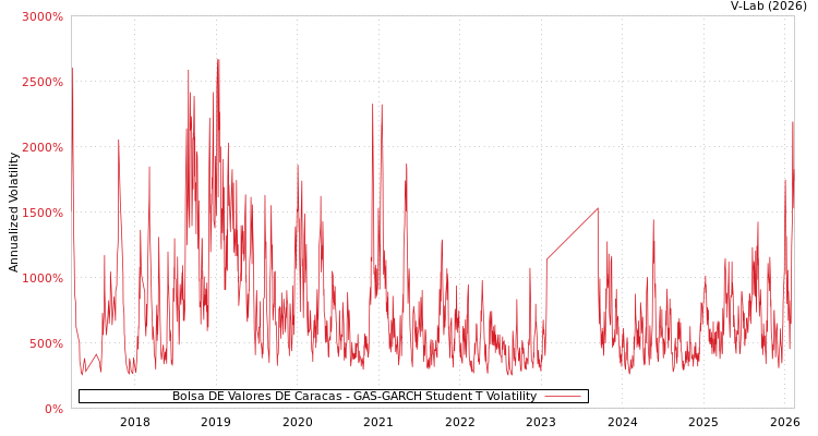 graph of Bolsa DE Valores DE Caracas GAS-GARCH-T