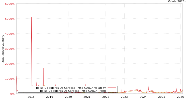 graph of Bolsa DE Valores DE Caracas MF2-GARCH
