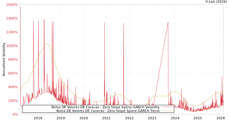graph of Bolsa DE Valores DE Caracas S0GARCH