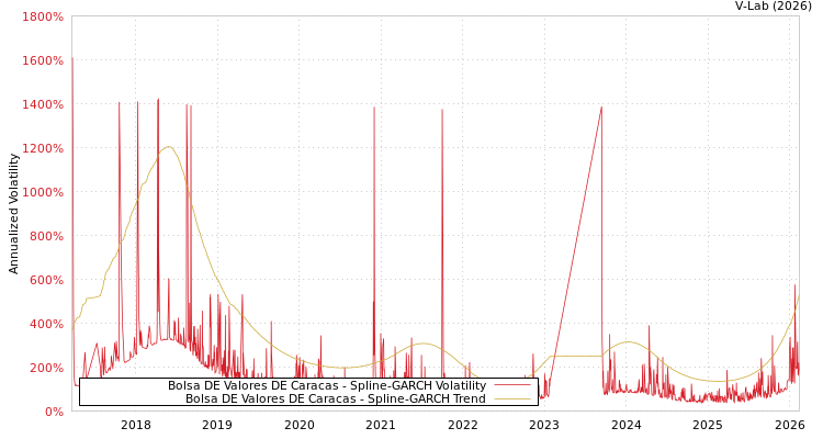 graph of Bolsa DE Valores DE Caracas SGARCH