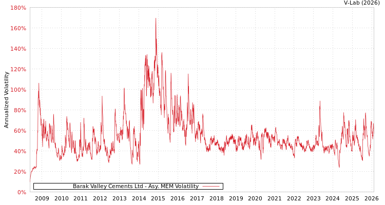 graph of Barak Valley Cements Ltd AMEM