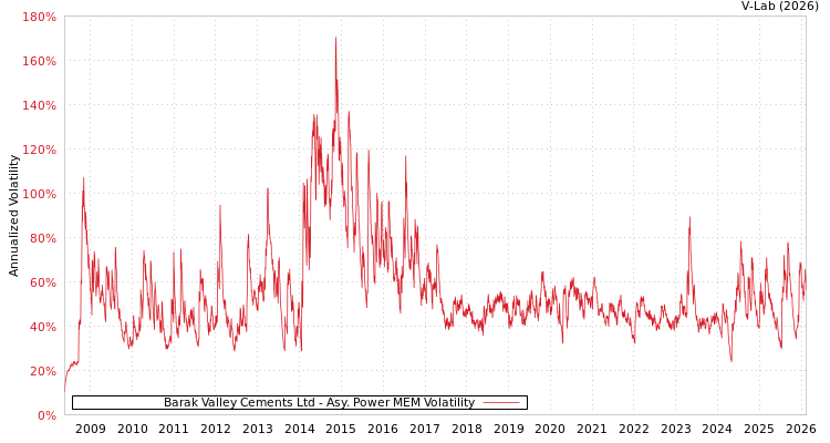 graph of Barak Valley Cements Ltd APMEM