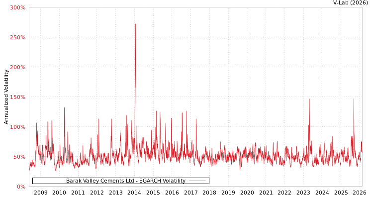 graph of Barak Valley Cements Ltd EGARCH