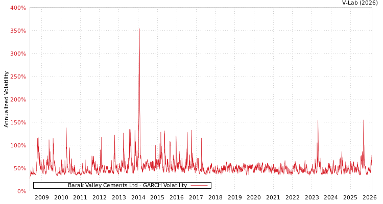 graph of Barak Valley Cements Ltd GARCH