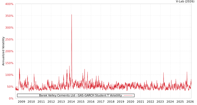 graph of Barak Valley Cements Ltd GAS-GARCH-T