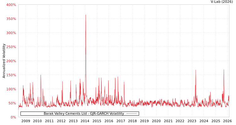 graph of Barak Valley Cements Ltd GJR-GARCH