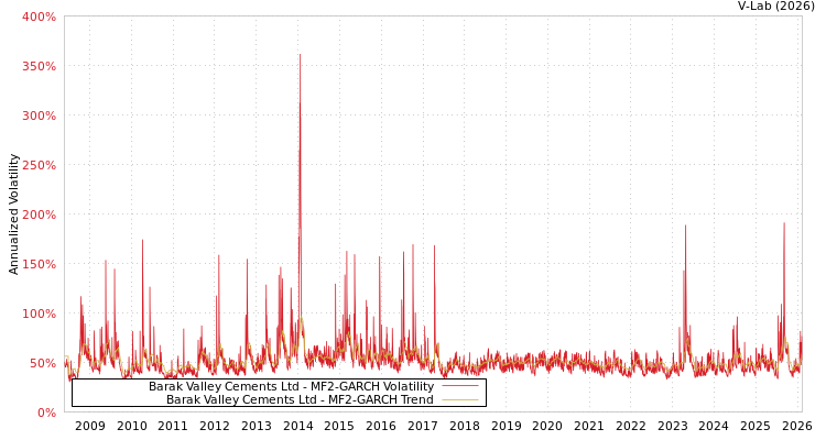 graph of Barak Valley Cements Ltd MF2-GARCH