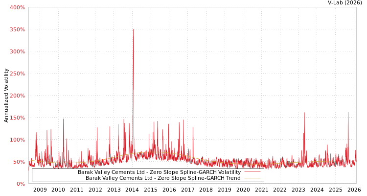 graph of Barak Valley Cements Ltd S0GARCH