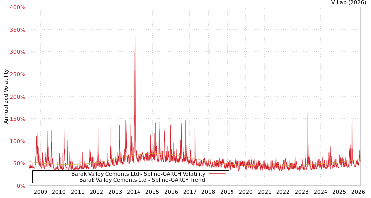 graph of Barak Valley Cements Ltd SGARCH