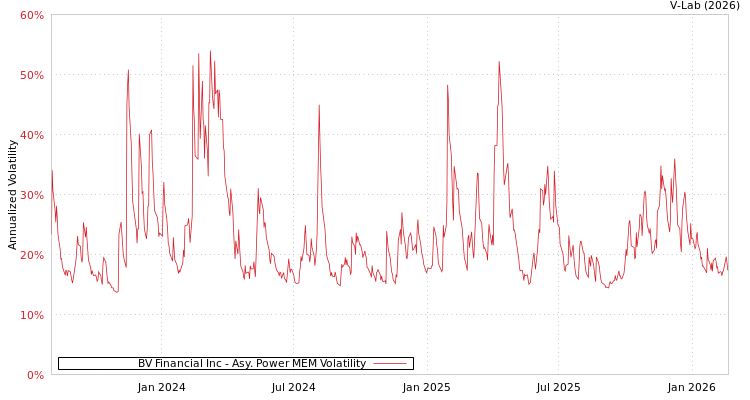 graph of BV Financial Inc APMEM