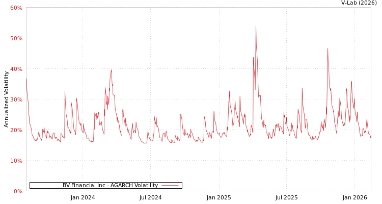 graph of BV Financial Inc AGARCH