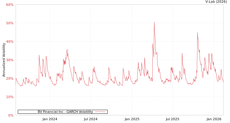 graph of BV Financial Inc GARCH